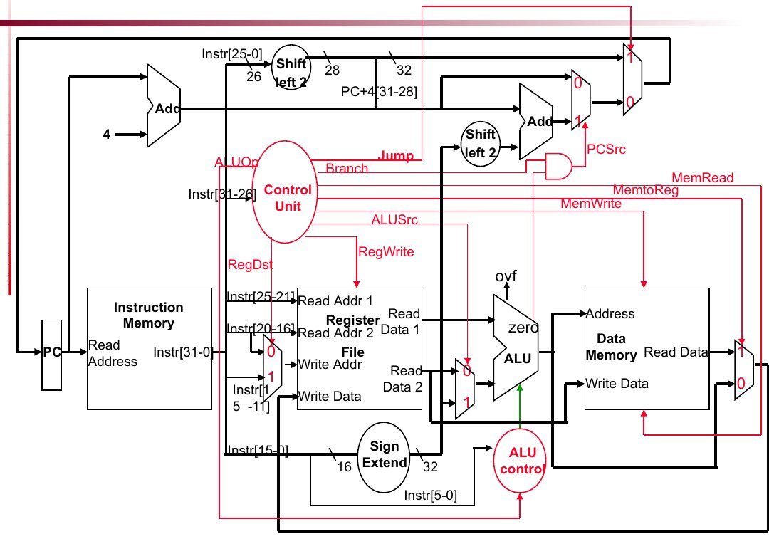Single-cycle ARMv8 datapath and control unit